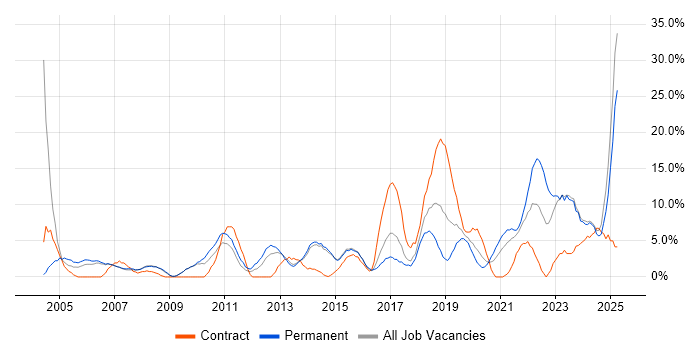 Job vacancy trend for Customer Service in Dundee Job vacancy trend for Customer Service in Dundee