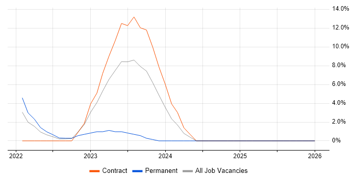 Cyberattack job vacancy trend in Dundee