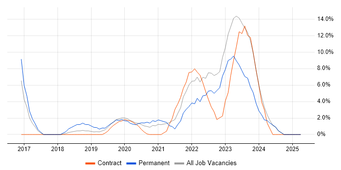Job vacancy trend for Cybersecurity in Dundee Job vacancy trend for Cybersecurity in Dundee