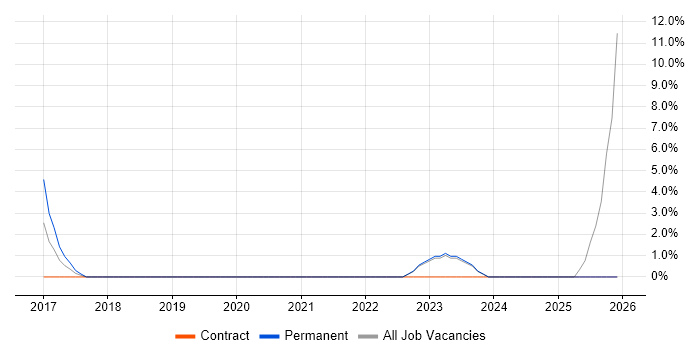 Cyber Threat job vacancy trend in Dundee