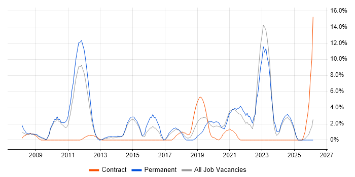 Data Centre job vacancy trend in Dundee