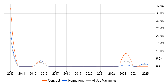 Job vacancy trend for Data Governance in Dundee Job vacancy trend for Data Governance in Dundee