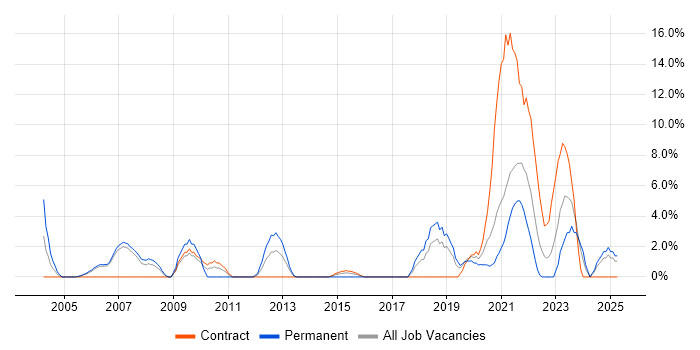 Job vacancy trend for Data Modelling in Dundee Job vacancy trend for Data Modelling in Dundee