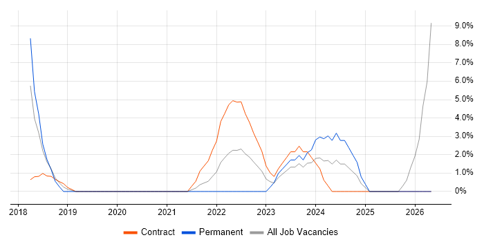 Data Protection Act job vacancy trend in Dundee