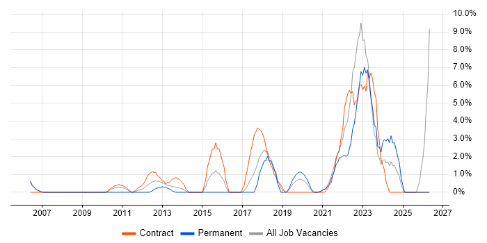 Data Protection job vacancy trend in Dundee