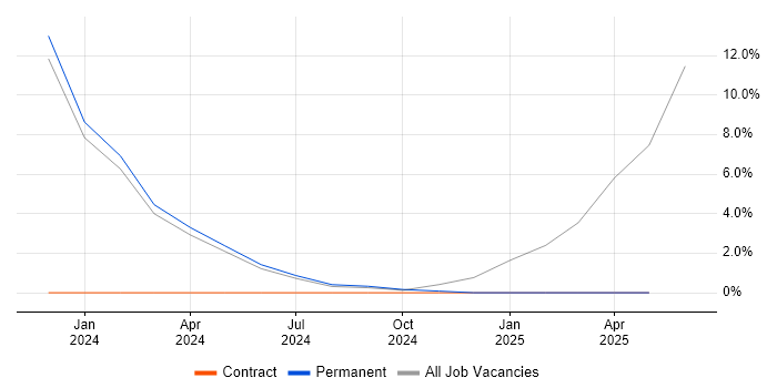 Job vacancy trend for DBS Check in Dundee Job vacancy trend for DBS Check in Dundee