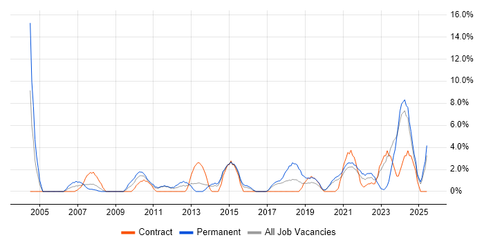 Job vacancy trend for Decision-Making in Dundee Job vacancy trend for Decision-Making in Dundee