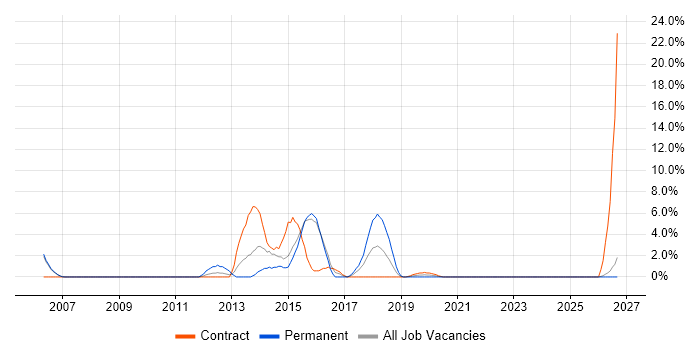 Defect Management job vacancy trend in Dundee