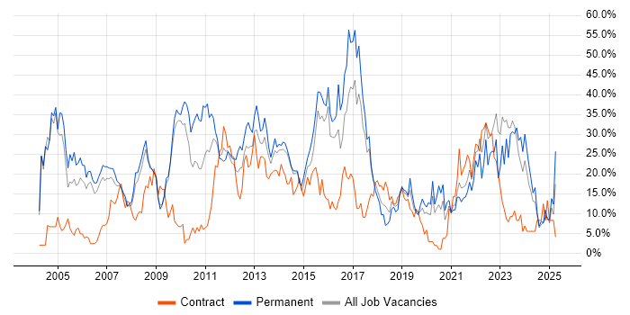 Job vacancy trend for Degree in Dundee