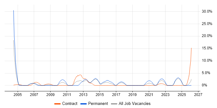 Dell job vacancy trend in Dundee