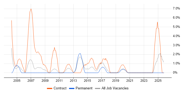 Desktop Support job vacancy trend in Dundee