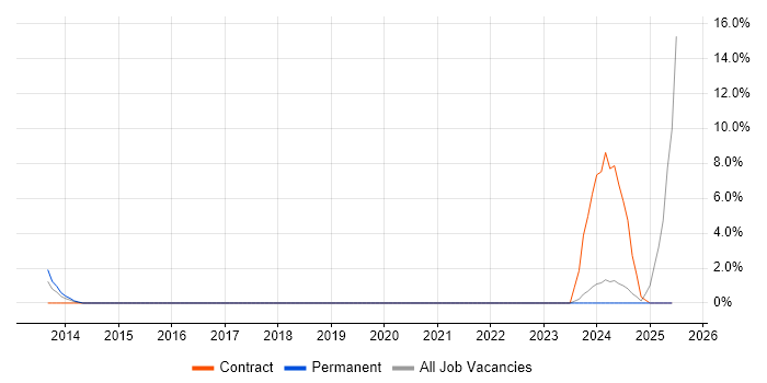 Job vacancy trend for Desktop Technician in Dundee