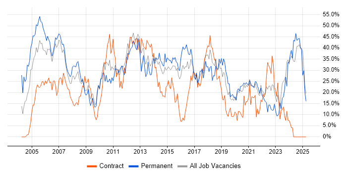 Job vacancy trend for Developer in Dundee Job vacancy trend for Developer in Dundee