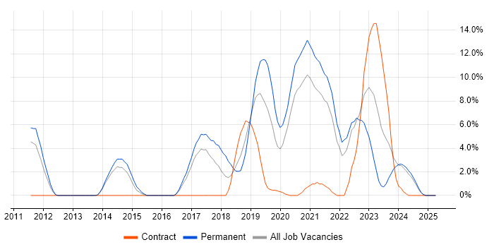 Job vacancy trend for DevOps in Dundee Job vacancy trend for DevOps in Dundee