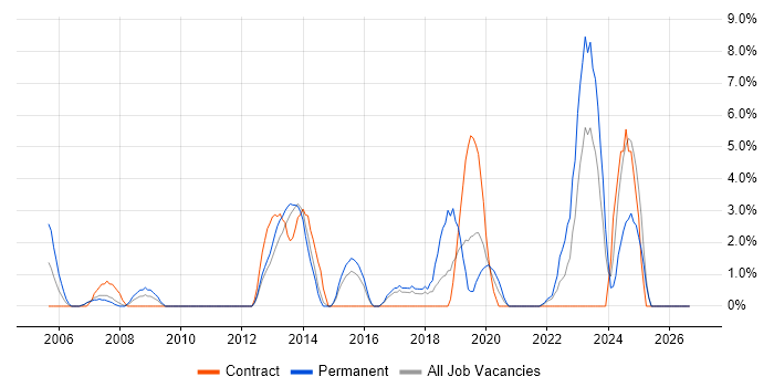 DHCP job vacancy trend in Dundee