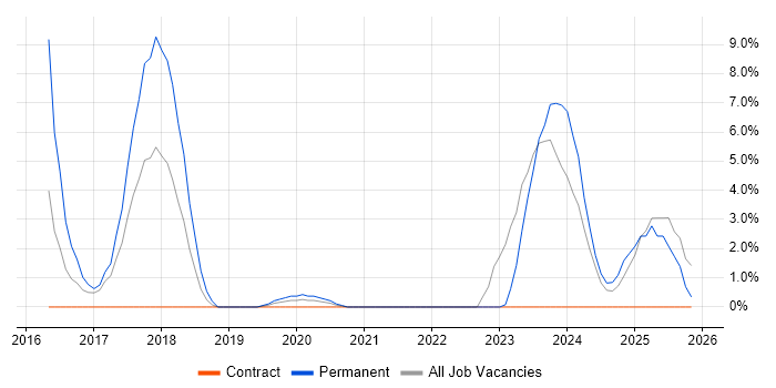 Digital Marketing job vacancy trend in Dundee