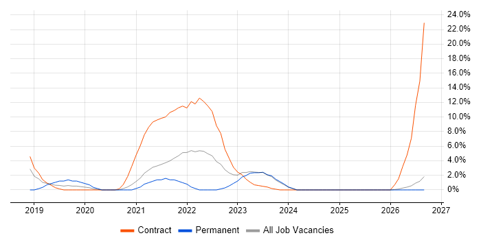 Digital Transformation Programme job vacancy trend in Dundee