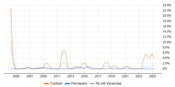 Job vacancy trend for Documentation Skills in Dundee Job vacancy trend for Documentation Skills in Dundee