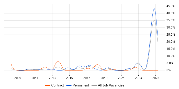 Job vacancy trend for .NET Software Developer in Dundee Job vacancy trend for .NET Software Developer in Dundee