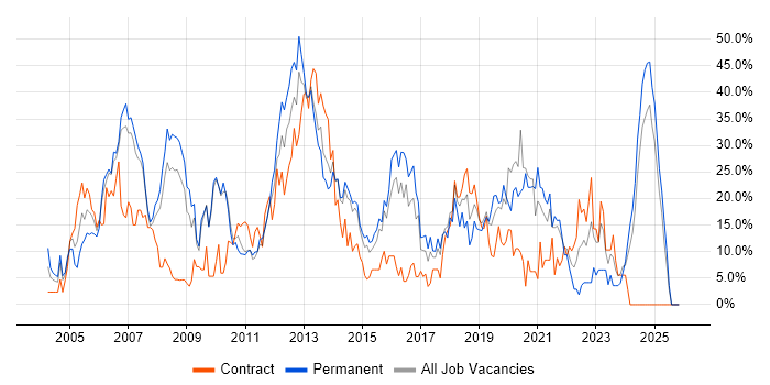 .NET job vacancy trend in Dundee