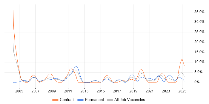 Job vacancy trend for Driving Licence in Dundee