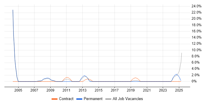 Job vacancy trend for Electronics Engineer in Dundee