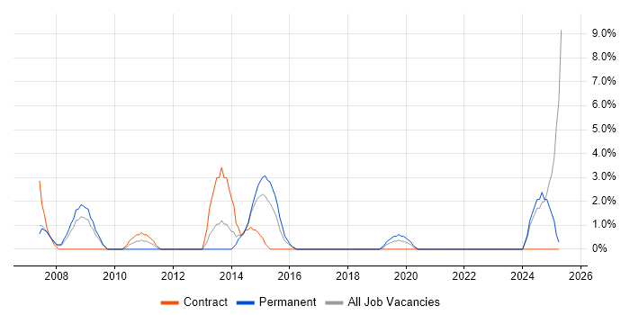 Job vacancy trend for Embedded Systems in Dundee