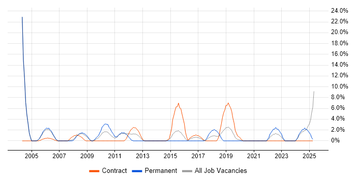 Job vacancy trend for EMC in Dundee
