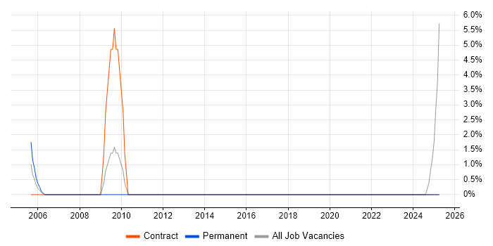 Job vacancy trend for EMV in Dundee