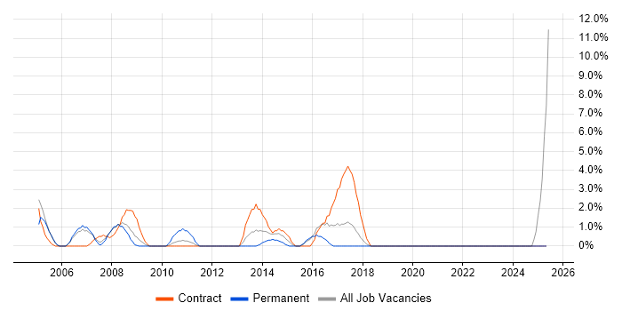 Job vacancy trend for EPoS in Dundee