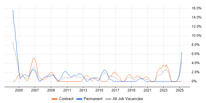 Job vacancy trend for Field Engineer in Dundee Job vacancy trend for Field Engineer in Dundee