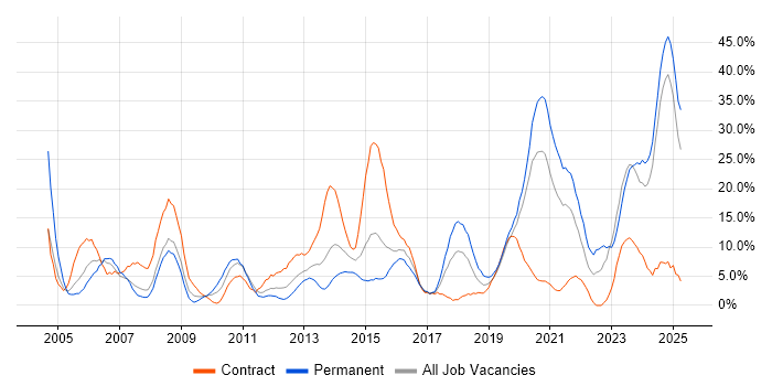 Job vacancy trend for Finance in Dundee
