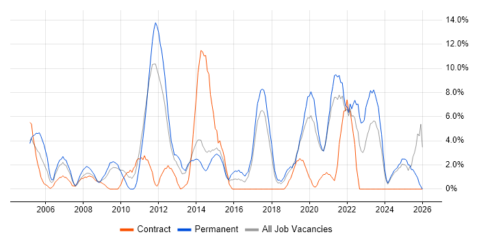 Firewall job vacancy trend in Dundee