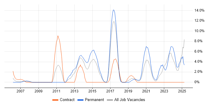 Job vacancy trend for Firmware in Dundee