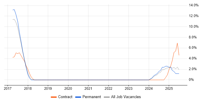 Job vacancy trend for FreeRTOS in Dundee