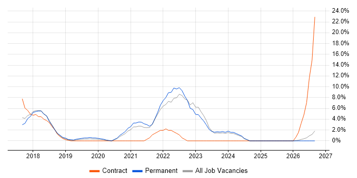 GDPR job vacancy trend in Dundee