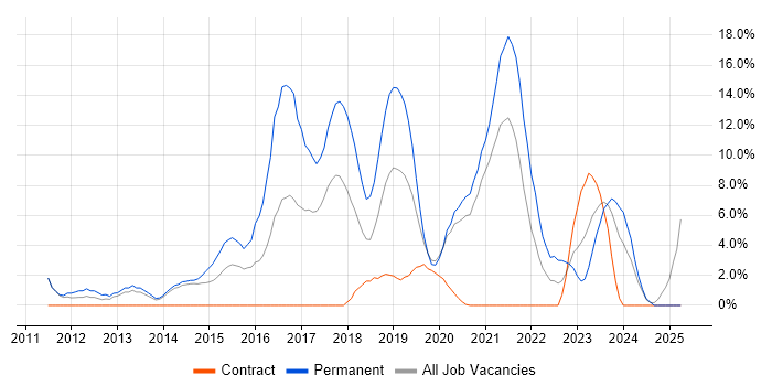 Job vacancy trend for Git in Dundee