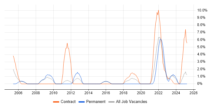 Job vacancy trend for HNC in Dundee