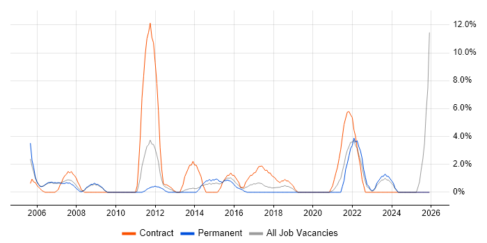 HND job vacancy trend in Dundee