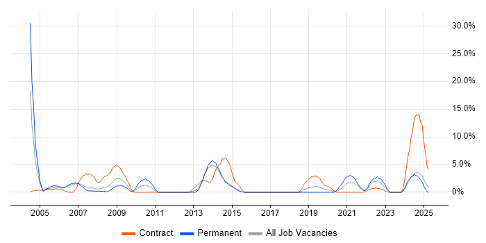 Job vacancy trend for HP in Dundee