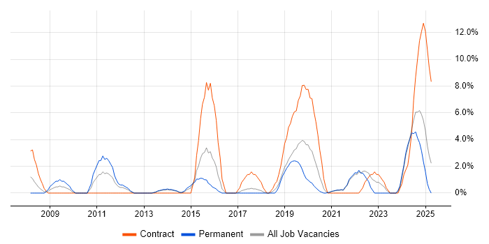 Job vacancy trend for Incident Management in Dundee