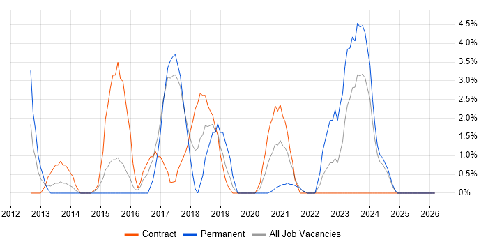 Infrastructure Engineer job vacancy trend in Dundee