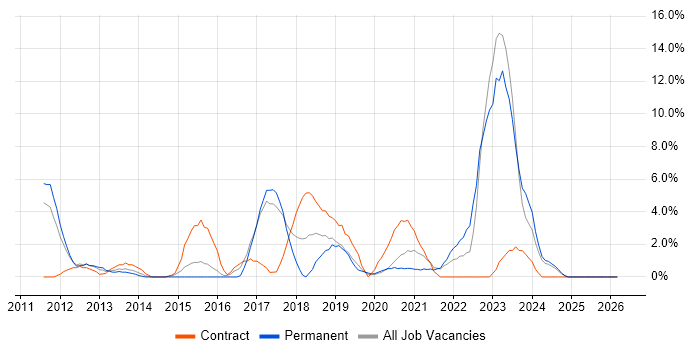 Infrastructure Engineering job vacancy trend in Dundee