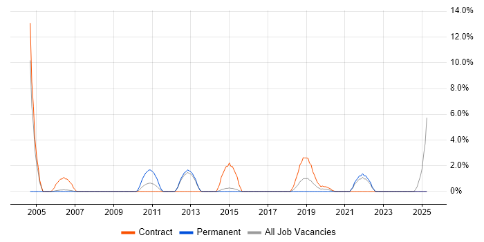 Job vacancy trend for Integration Testing in Dundee