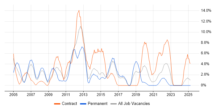 Job vacancy trend for Internet in Dundee Job vacancy trend for Internet in Dundee