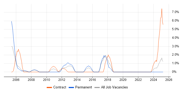Job vacancy trend for Intranet in Dundee