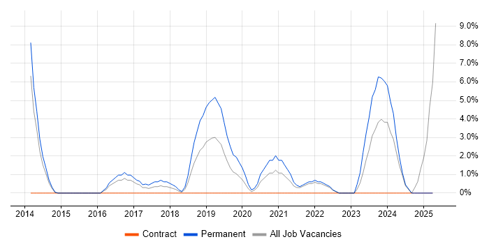 Job vacancy trend for IoT in Dundee