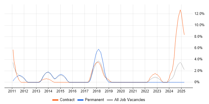 Job vacancy trend for iPad in Dundee