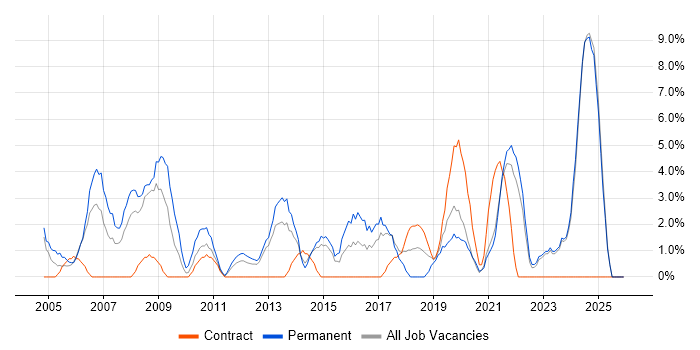 IT Manager job vacancy trend in Dundee