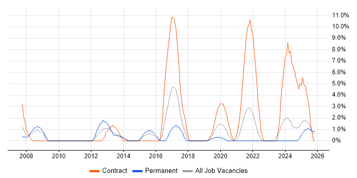 IT Technician job vacancy trend in Dundee